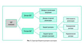 Как планируют расходы бюджетов