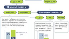 Как получить накопительную пенсию в АО НПФ 