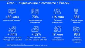 Когда формируется отчет о реализации на Ozon в Зарина